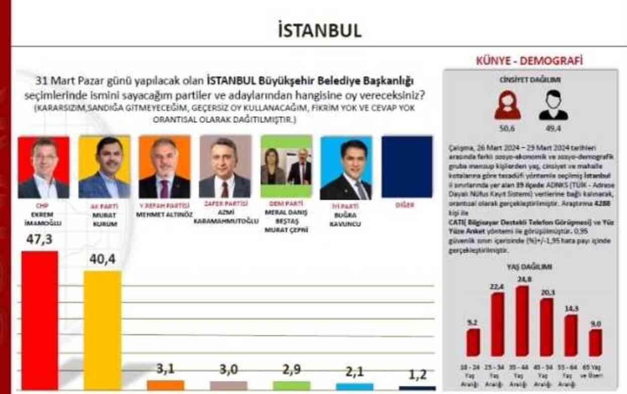 Sonar İstanbul anket sonucu ne, kim önde? Ekrem İmamoğlu mu, Murat Kurum mu?