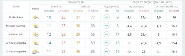 Seçim günü hava nasıl olacak? 31 MART HAVA DURUMU! İstanbul'da yarın hava nasıl olacak, yağış var mı?