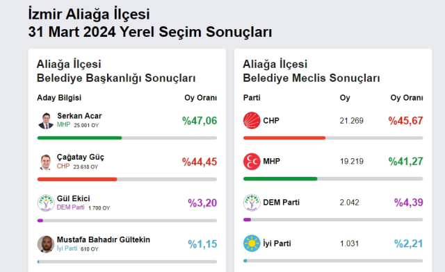 2024 ALİAĞA YEREL SEÇİM SONUÇLARI | İzmir Aliağa'da hangi parti, kim önde? AK Parti mi, CHP mi kazanıyor?