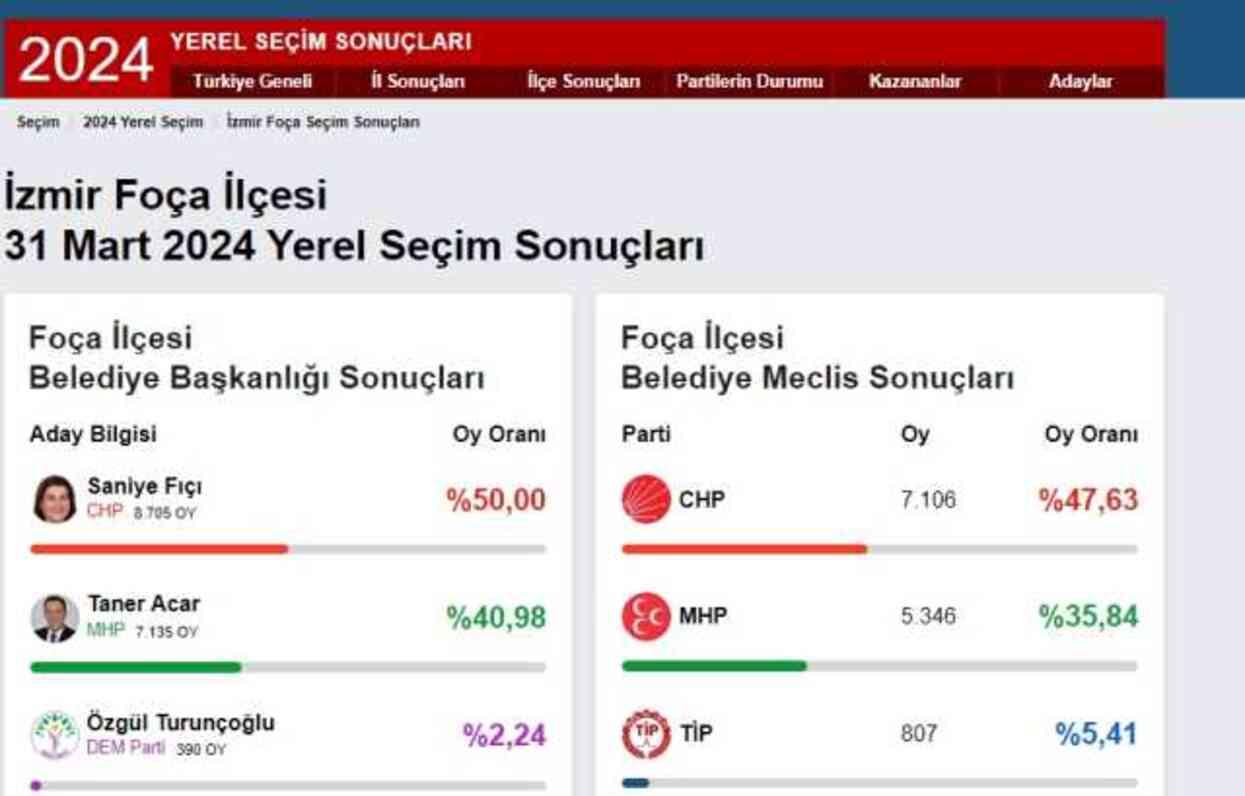 2024 ALİAĞA YEREL SEÇİM SONUÇLARI | İzmir Foça'da hangi parti, kim önde? AK Parti mi, CHP mi kazanıyor? 2024 ALİAĞA YEREL SEÇİM SONUÇLARI | İzmir Foça'da hangi parti, kim önde? AK Parti mi, CHP mi kazanıyor?