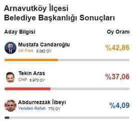 2024 ARNAVUTKÖY YEREL SEÇİM SONUÇLARI | Arnavutköy'de hangi parti, kim önde? AK Parti mi CHP mi kazanıyor?