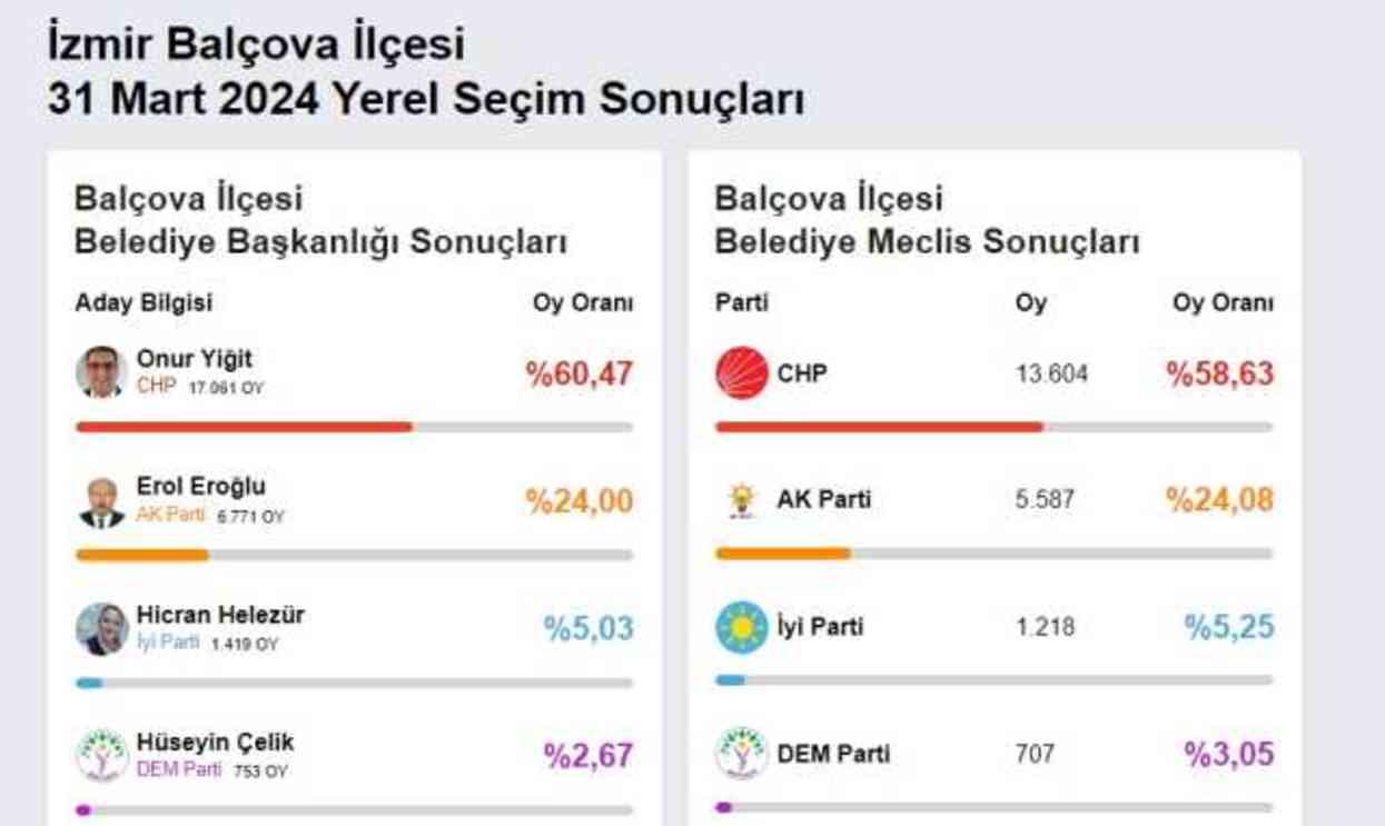 2024 BALÇOVA YEREL SEÇİM SONUÇLARI | İzmir Balçova'da hangi parti, kim önde? AK Parti mi, CHP mi kazanıyor? 2024 BALÇOVA YEREL SEÇİM SONUÇLARI | İzmir Balçova'da hangi parti, kim önde? AK Parti mi, CHP mi kazanıyor?
