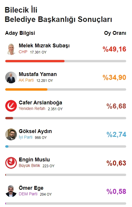 2024 BİLECİK YEREL SEÇİM SONUÇLARI | Melek Mızrak Subaşı mı Mustafa Yaman mı önde? Bilecik seçim sonuçları!