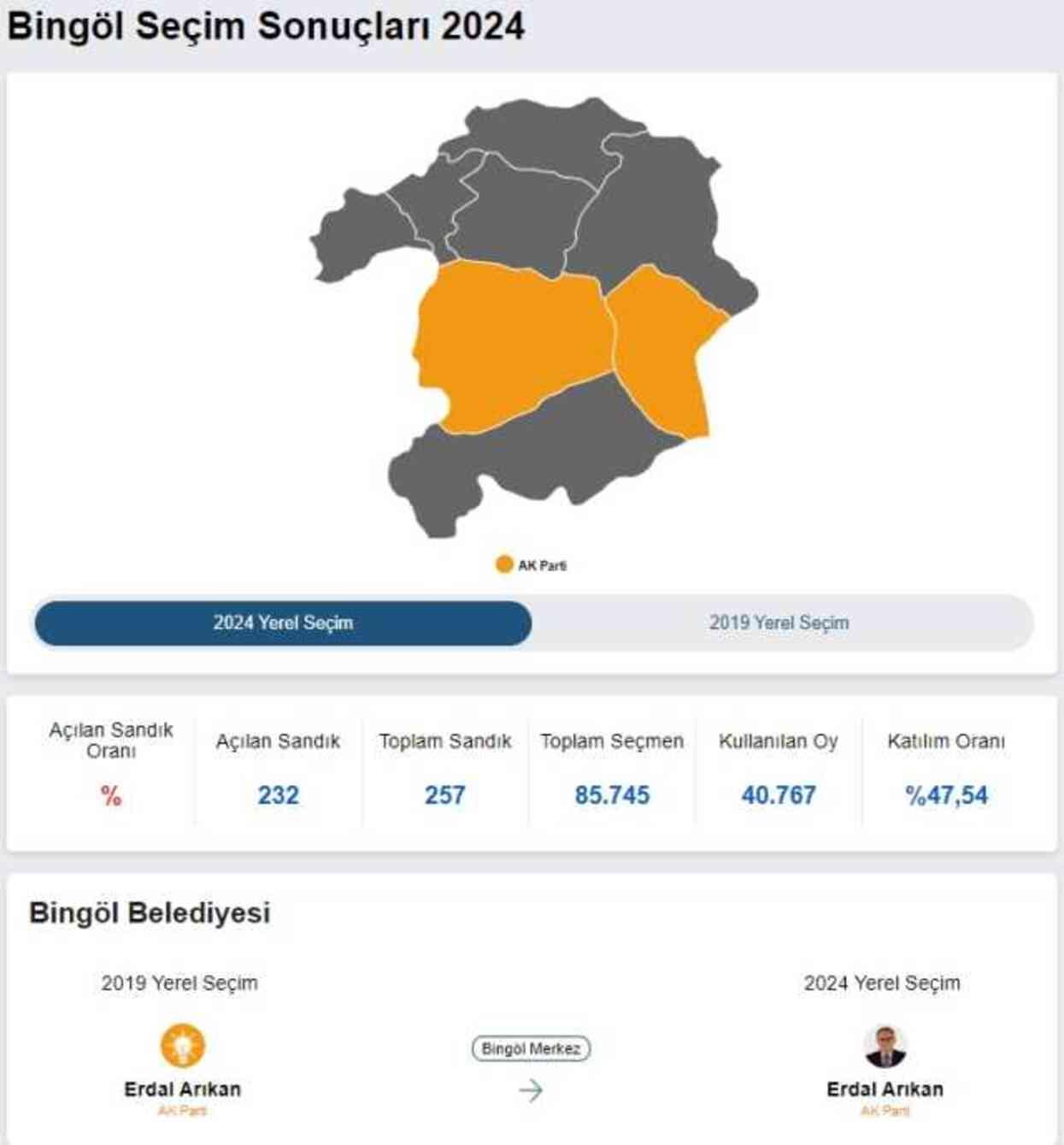 2024 BİNGÖL YEREL SEÇİM SONUÇLARI | Bingöl'de hangi parti, kim önde? AK Parti mi CHP mi kazanıyor?