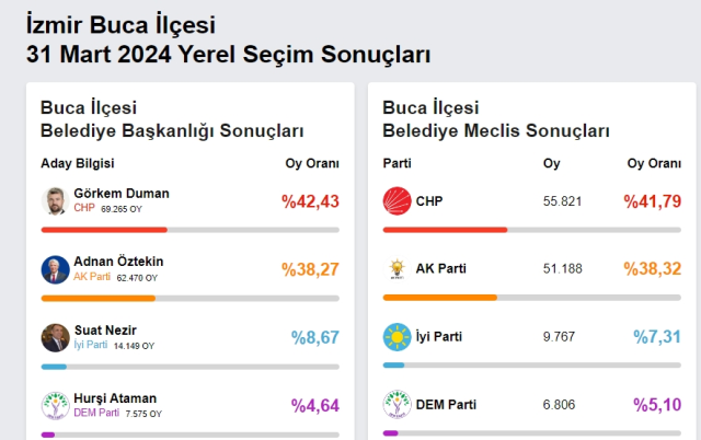 2024 BUCA YEREL SEÇİM SONUÇLARI | İzmir Buca'da hangi parti, kim önde? AK Parti mi, CHP mi kazanıyor?