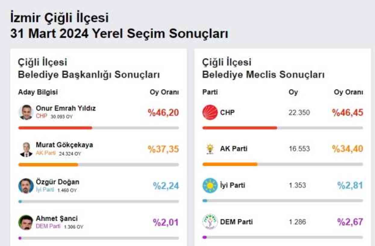 2024 ÇİĞLİ YEREL SEÇİM SONUÇLARI | İzmir Çiğli'de hangi parti, kim önde? AK Parti mi, CHP mi kazanıyor?