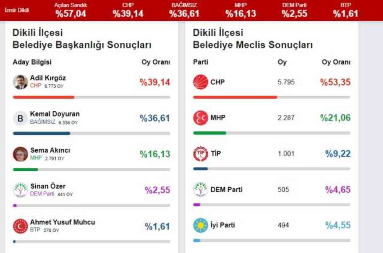 2024 DİKİLİ YEREL SEÇİM SONUÇLARI | Dikili'de hangi parti, kim önde? AK Parti mi, CHP mi kazanıyor?