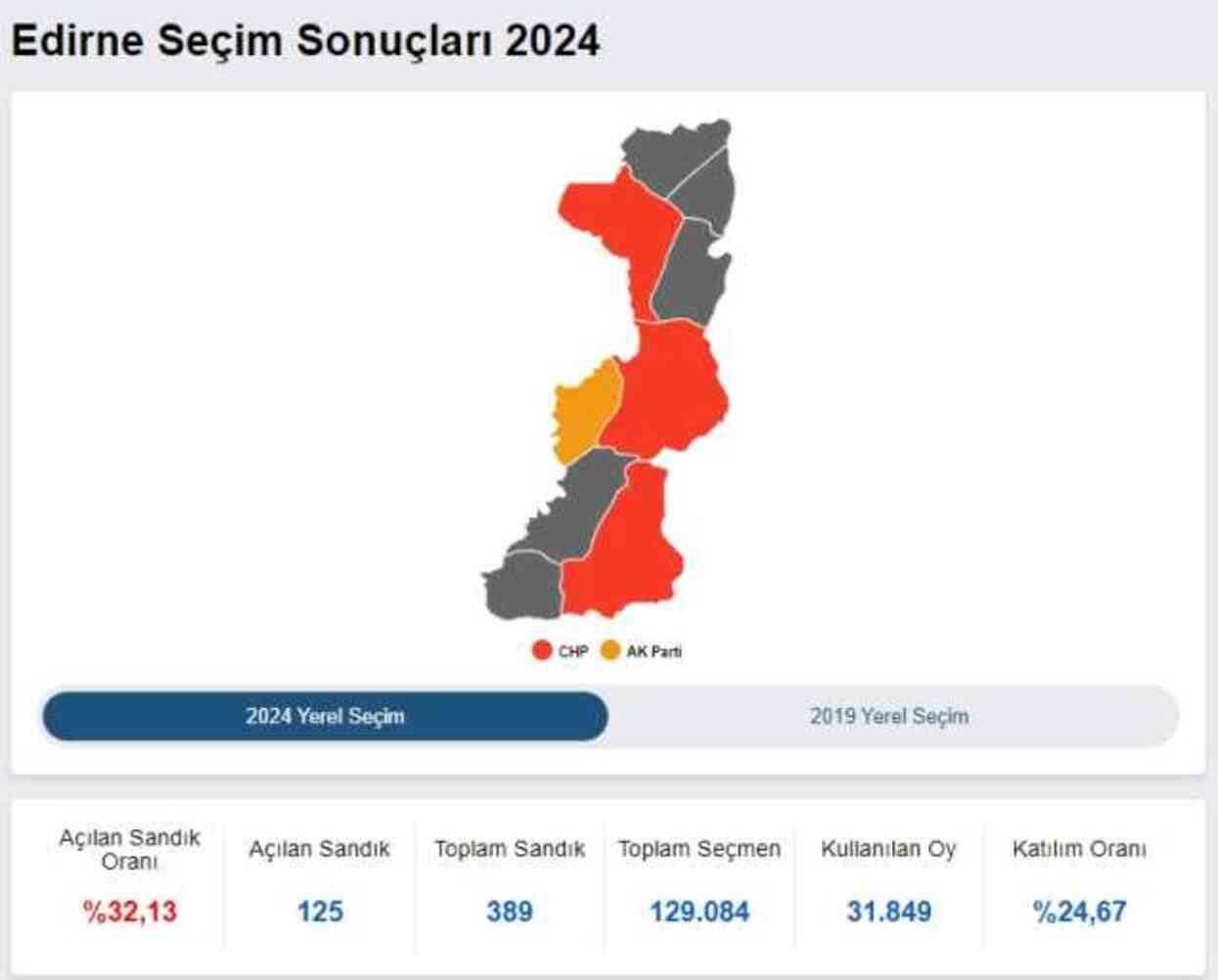 2024 EDİRNE YEREL SEÇİM SONUÇLARI | Edirne'de hangi parti, kim önde? AK Parti mi CHP mi kazanıyor?