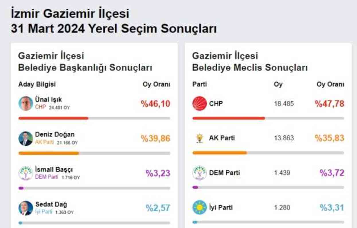 2024 GAZİEMİR YEREL SEÇİM SONUÇLARI | İzmir Gaziemir'de hangi parti, kim önde? AK Parti mi, CHP mi kazanıyor?