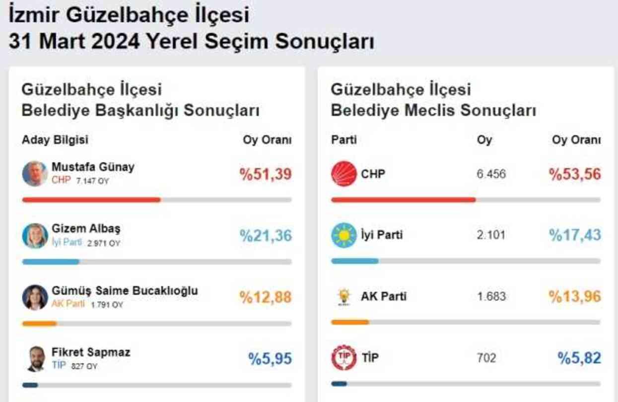 2024 GÜZELBAHÇE YEREL SEÇİM SONUÇLARI | İzmir Güzelbahçe'de hangi parti, kim önde? AK Parti mi, CHP mi kazanıyor?