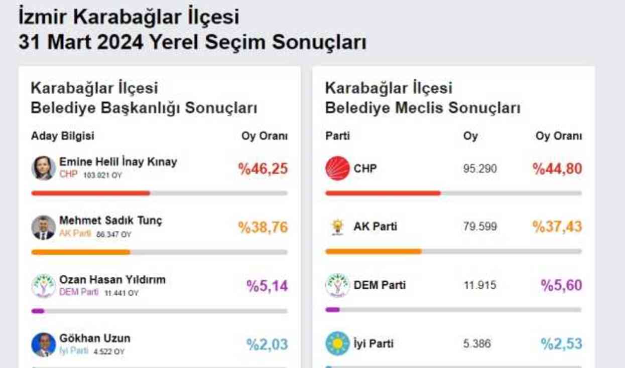 2024 KARABAĞLAR YEREL SEÇİM SONUÇLARI | İzmir Karabağlar'da hangi parti, kim önde? AK Parti mi, CHP mi kazanıyor?