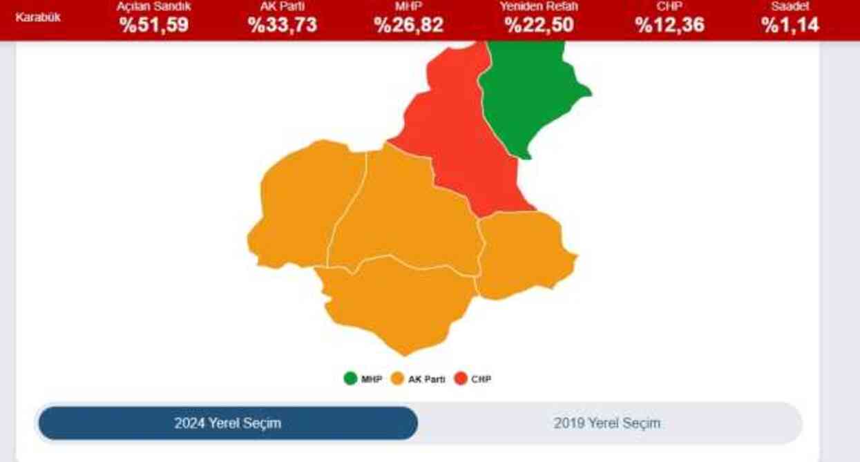 2024 KARABÜK YEREL SEÇİM SONUÇLARI | Karabük'te hangi parti, kim önde? AK Parti mi, CHP mi kazanıyor?
