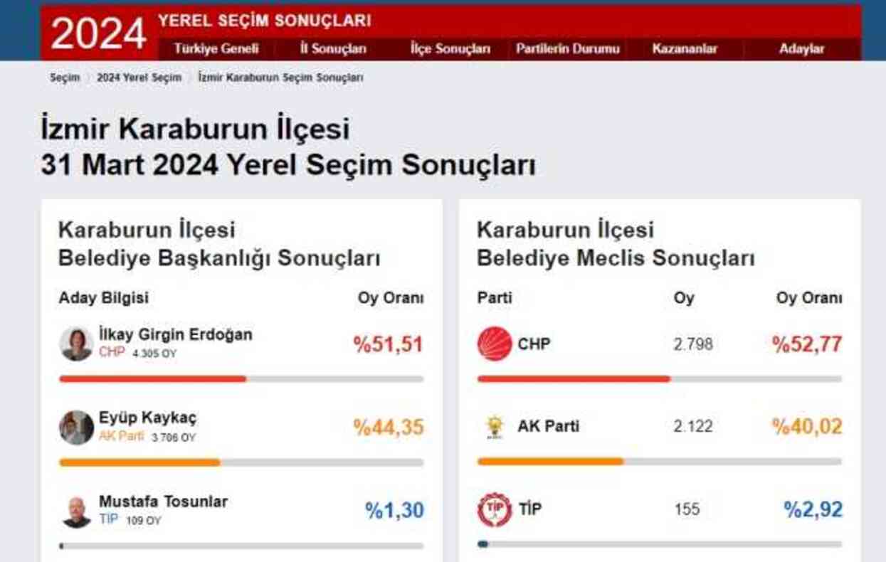 2024 KARABURUN YEREL SEÇİM SONUÇLARI | İzmir Karaburun'da hangi parti, kim önde? AK Parti mi, CHP mi kazanıyor?