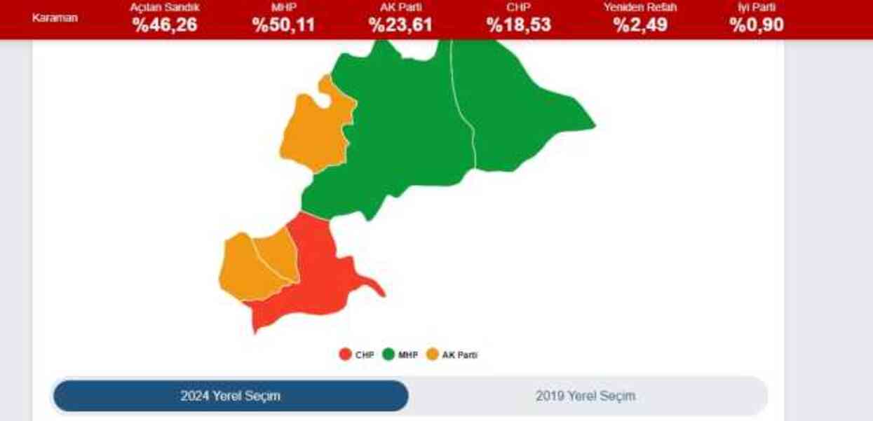 2024 KARAMAN YEREL SEÇİM SONUÇLARI | Karaman'da hangi parti, kim önde? AK Parti mi, CHP mi kazanıyor?