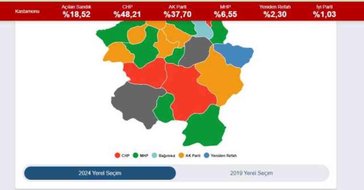 2024 KASTAMONU YEREL SEÇİM SONUÇLARI | Kastamonu'da hangi parti, kim önde? AK Parti mi, CHP mi kazanıyor? 2024 KASTAMONU YEREL SEÇİM SONUÇLARI | Kastamonu'da hangi parti, kim önde? AK Parti mi, CHP mi kazanıyor?