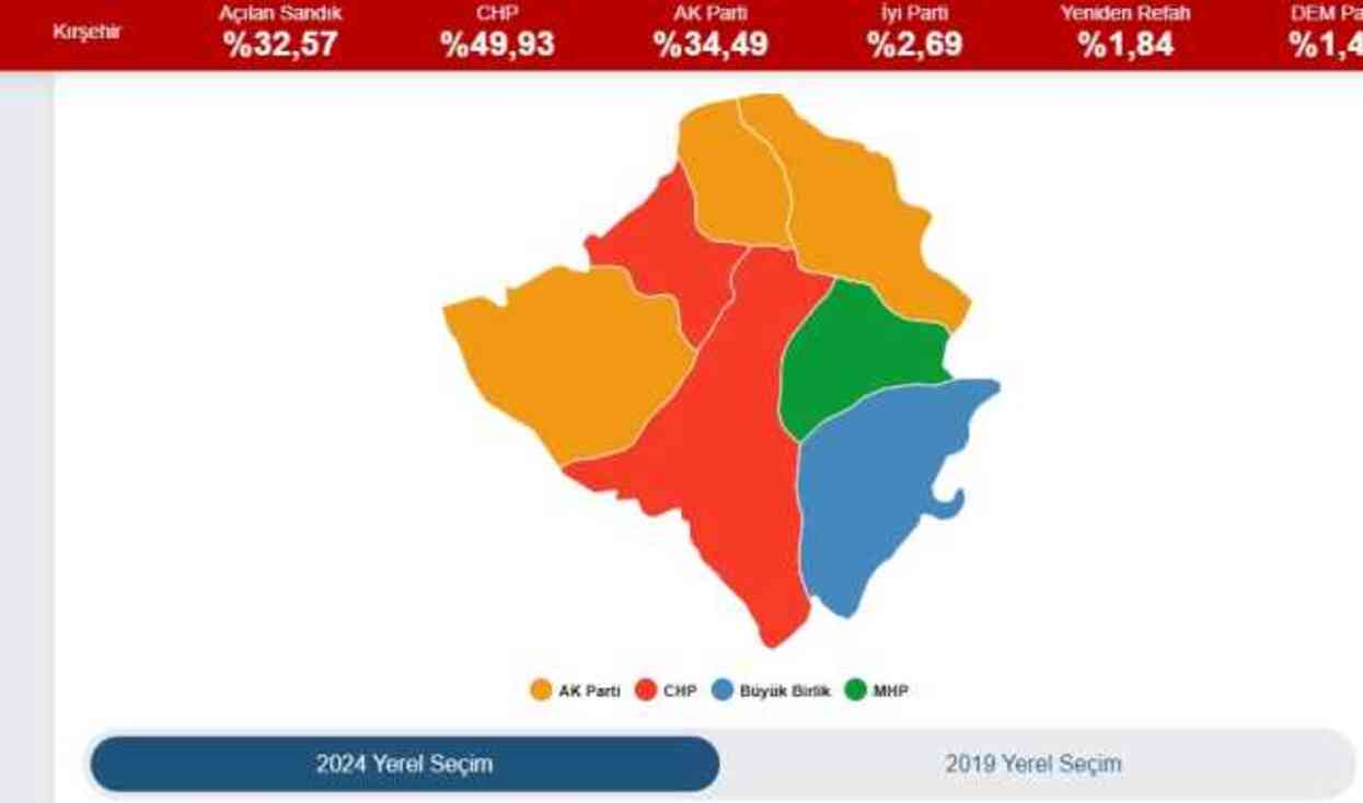 2024 KIRŞEHİR YEREL SEÇİM SONUÇLARI | Kırşehir'de hangi parti, kim önde? AK Parti mi, CHP mi kazanıyor?