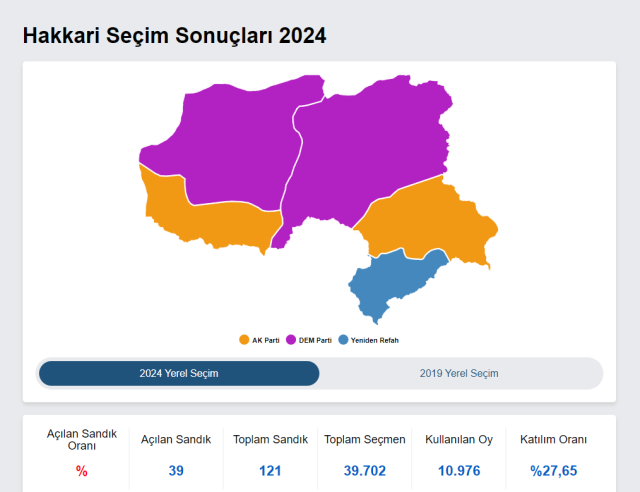 31 MART 2024 HAKKARİ SEÇİM SONUÇLARI | Hakkari'de hangi parti önde? YSK verilerine göre Hakkari Yerel Seçim sonuçları!