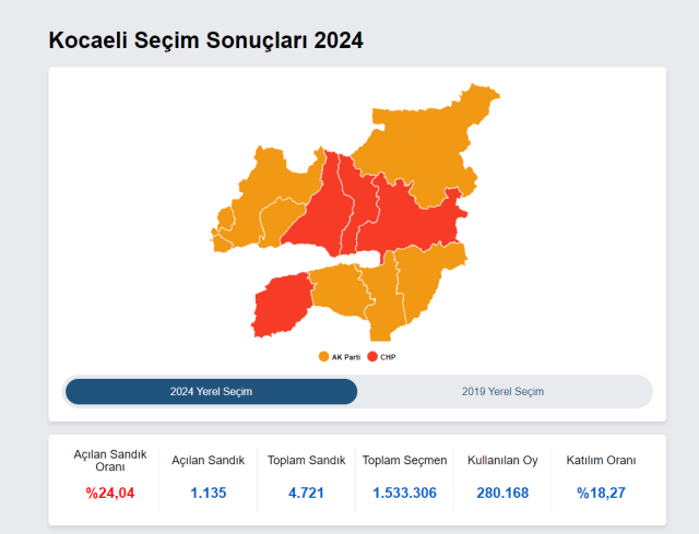 31 MART 2024 KOCAELİ SEÇİM SONUÇLARI | Kocaeli'nde hangi parti önde? YSK verilerine göre Kocaeli Yerel Seçim sonuçları!