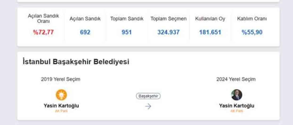 BAŞAKŞEHİR SEÇİM SONUÇLARI | Başakşehir'de hangi aday önde? Yasin Kartoğlu mu Mesut Öksüz mü?