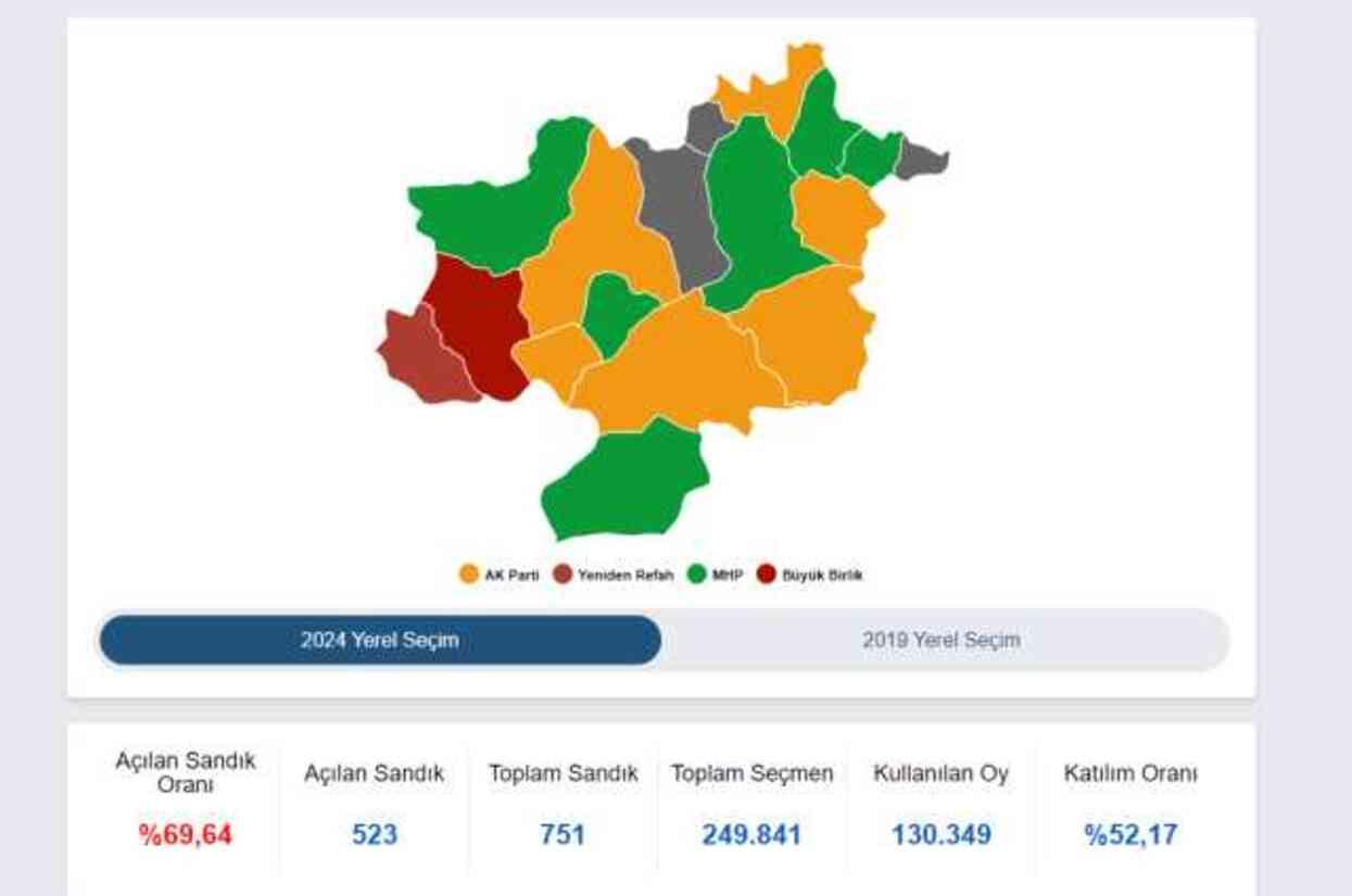SİVAS SEÇİM SONUÇLARI | Sivas'ta hangi aday önde? Hilmi Bilgin mi Adem Uzun mu? SİVAS SEÇİM SONUÇLARI | Sivas'ta hangi aday önde? Hilmi Bilgin mi Adem Uzun mu?