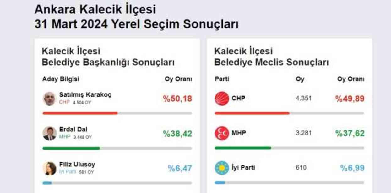 2024 AKYURT YEREL SEÇİM SONUÇLARI | Ankara Kalecik'te hangi parti, kim önde? AK Parti mi, CHP mi kazanıyor?