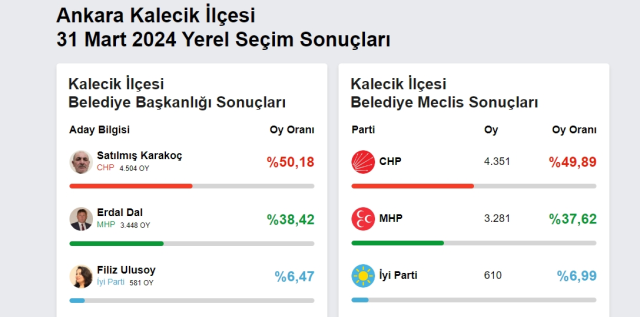 2024 AKYURT YEREL SEÇİM SONUÇLARI | Ankara Kalecik'te hangi parti, kim önde? AK Parti mi, CHP mi kazanıyor?