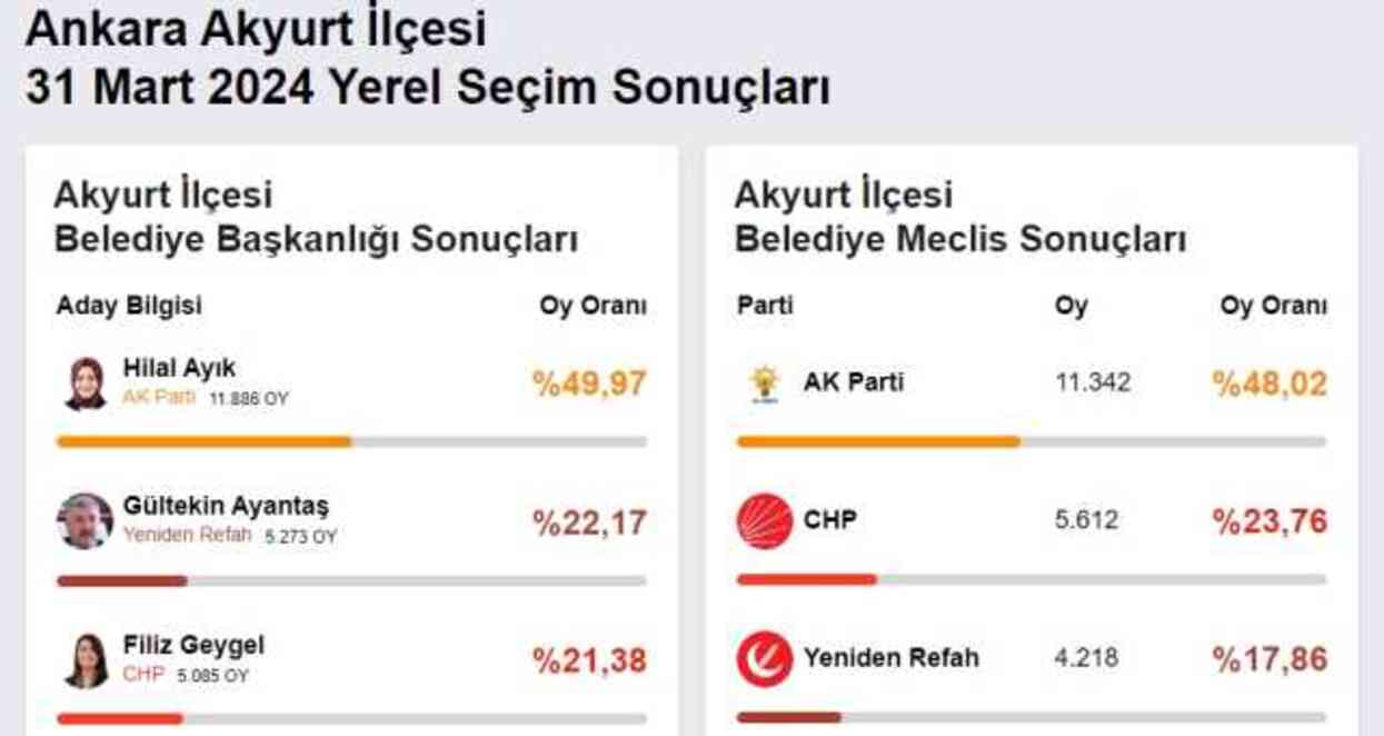 2024 AKYURT YEREL SEÇİM SONUÇLARI | Ankara Akyurt'ta hangi parti, kim önde? AK Parti mi, CHP mi kazanıyor?