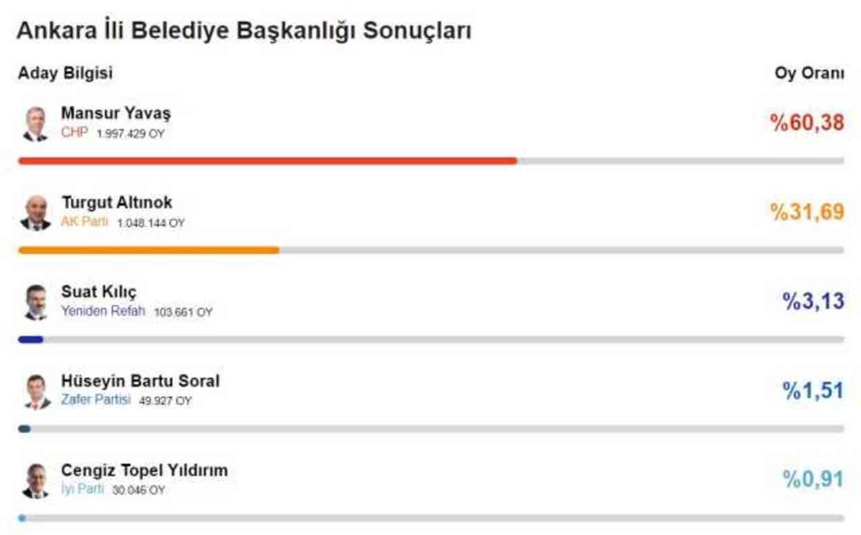 2024 ANKARA YEREL SEÇİM SONUÇLARI | Ankara'da hangi parti, kim önde? AK Parti mi, CHP mi kazanıyor?