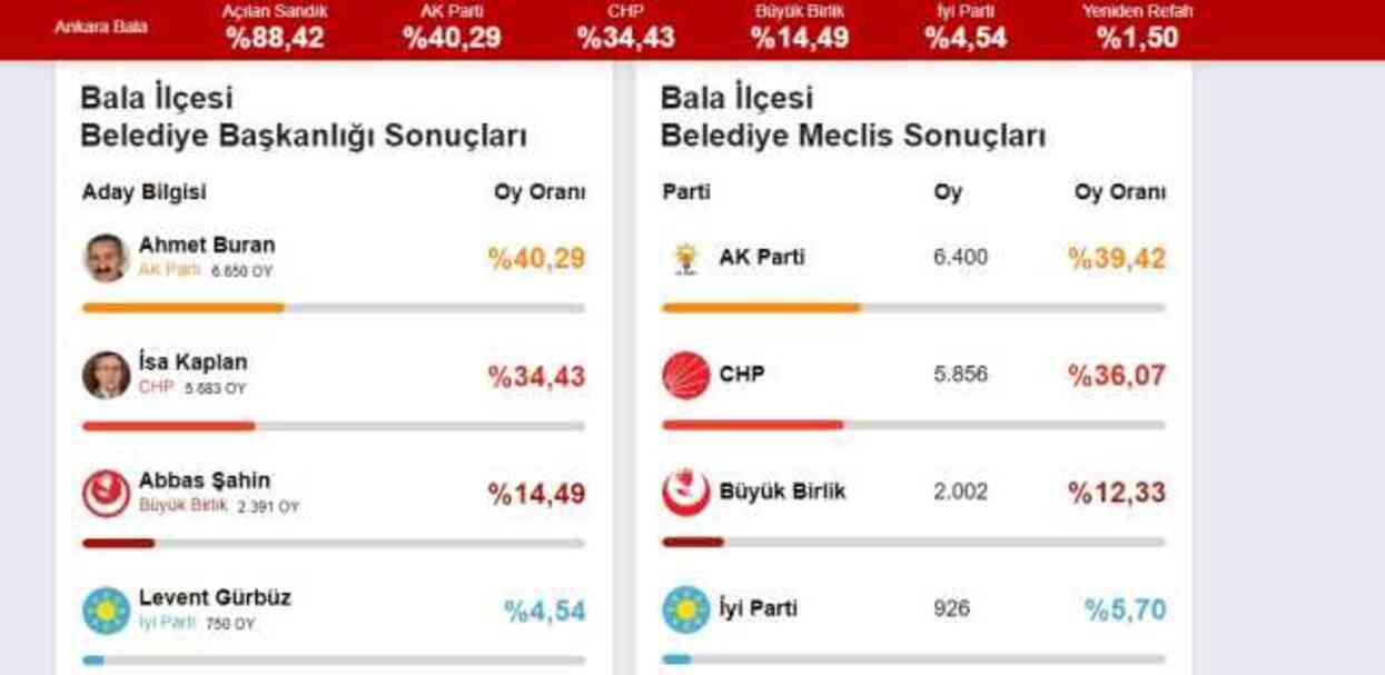 2024 BALA YEREL SEÇİM SONUÇLARI | Ankara Bala'da hangi parti, kim önde? AK Parti mi, CHP mi kazanıyor? 2024 BALA YEREL SEÇİM SONUÇLARI | Ankara Bala'da hangi parti, kim önde? AK Parti mi, CHP mi kazanıyor?