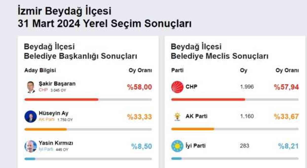 2024 BEYDAĞ YEREL SEÇİM SONUÇLARI | İzmir Beydağ'da hangi parti, kim önde? AK Parti mi, CHP mi kazanıyor?