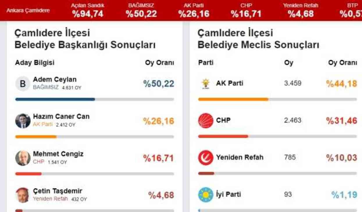 2024 ÇAMLIDERE YEREL SEÇİM SONUÇLARI | Ankara Çamlıdere'de hangi parti, kim önde? AK Parti mi, CHP mi kazanıyor?