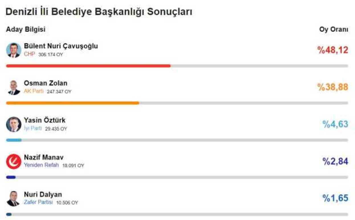 2024 DENİZLİ YEREL SEÇİM SONUÇLARI | Denizli'de hangi parti, kim önde? AK Parti mi, CHP mi kazanıyor?