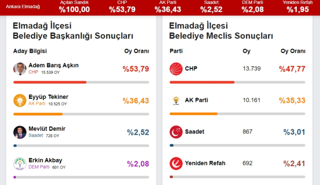 2024 ELMADAĞ YEREL SEÇİM SONUÇLARI | Ankara Elmadağ'da hangi parti, kim önde? AK Parti mi, CHP mi kazanıyor?