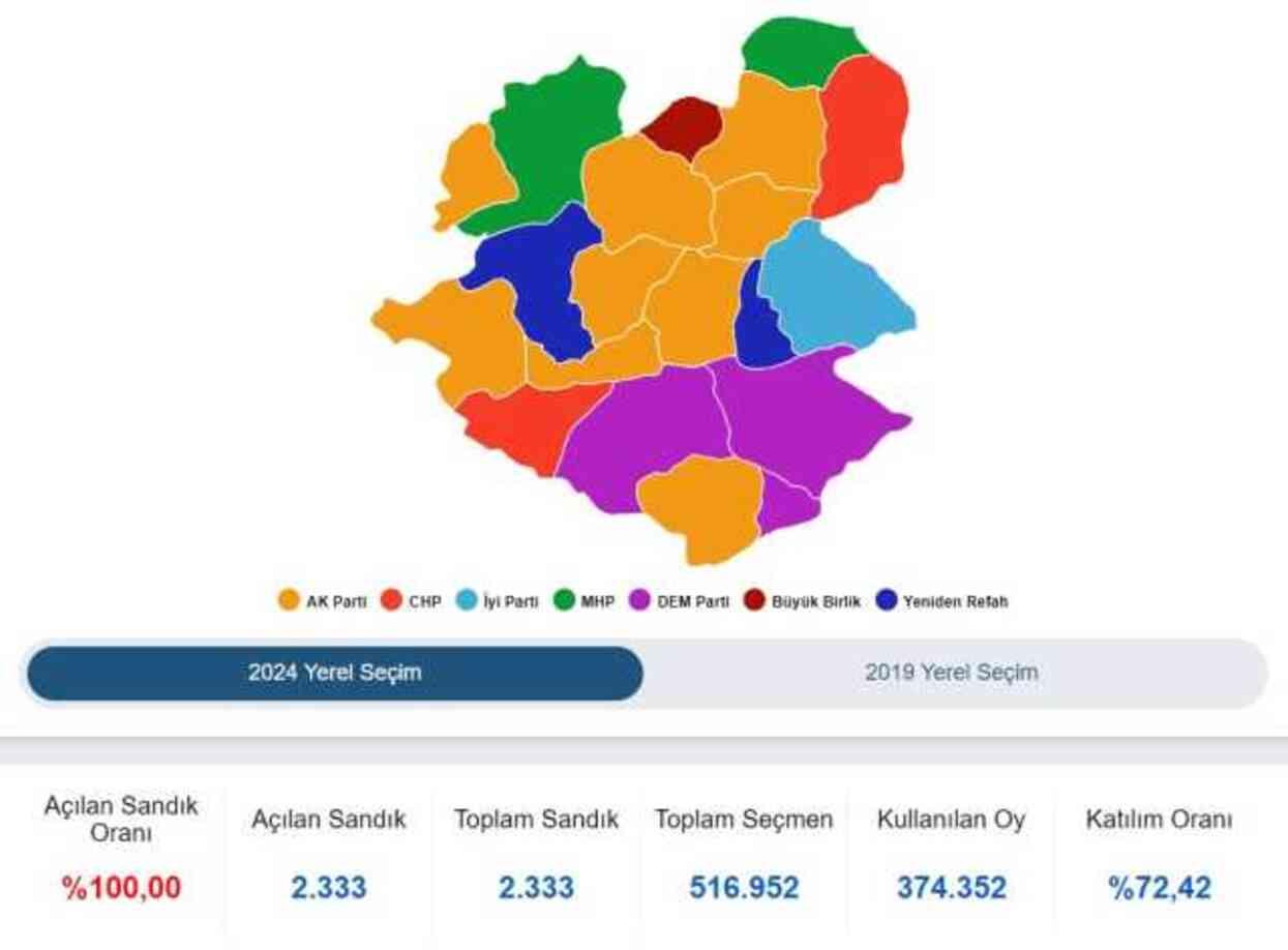 2024 ERZURUM YEREL SEÇİM SONUÇLARI | Erzurum'da hangi parti, kim önde? AK Parti mi, İYİ Parti mi kazanıyor? 2024 ERZURUM YEREL SEÇİM SONUÇLARI | Erzurum'da hangi parti, kim önde? AK Parti mi, İYİ Parti mi kazanıyor?