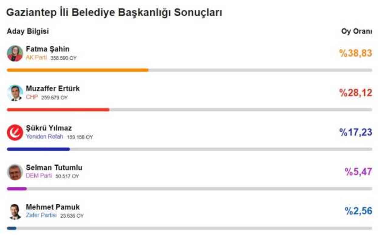 2024 GAZİANTEP YEREL SEÇİM SONUÇLARI | Gaziantep'te hangi parti, kim önde? AK Parti mi, CHP mi kazanıyor?