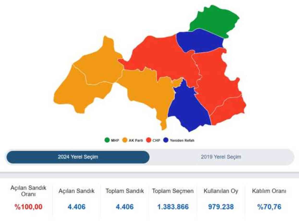 2024 GAZİANTEP YEREL SEÇİM SONUÇLARI | Gaziantep'te hangi parti, kim önde? AK Parti mi, CHP mi kazanıyor?
