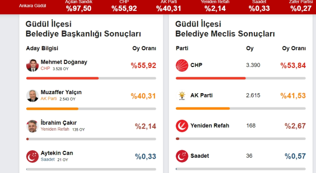 2024 GÜDÜL YEREL SEÇİM SONUÇLARI | Ankara Güdül'de hangi parti, kim önde? AK Parti mi, CHP mi kazanıyor?