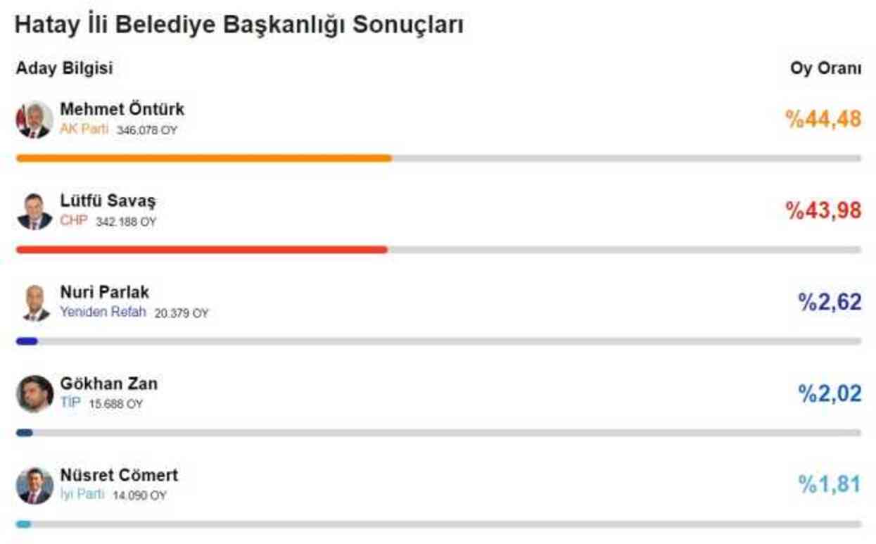 2024 HATAY YEREL SEÇİM SONUÇLARI | Hatay'da hangi parti, kim önde? AK Parti mi, CHP mi kazanıyor?