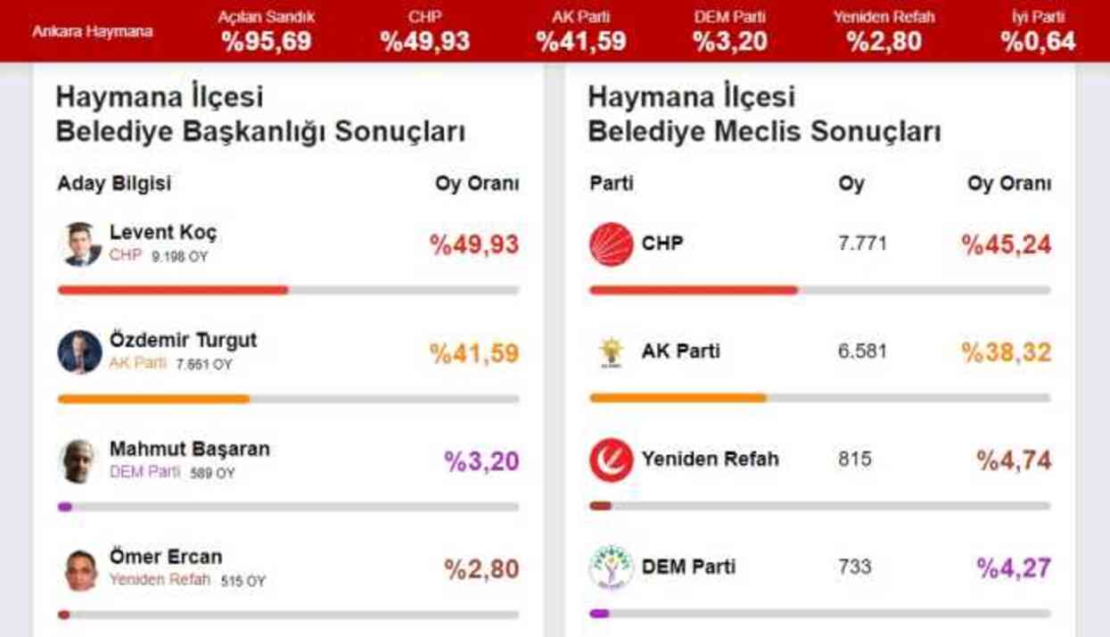 2024 HAYMANA YEREL SEÇİM SONUÇLARI | Ankara Haymana'da hangi parti, kim önde? AK Parti mi, CHP mi kazanıyor?