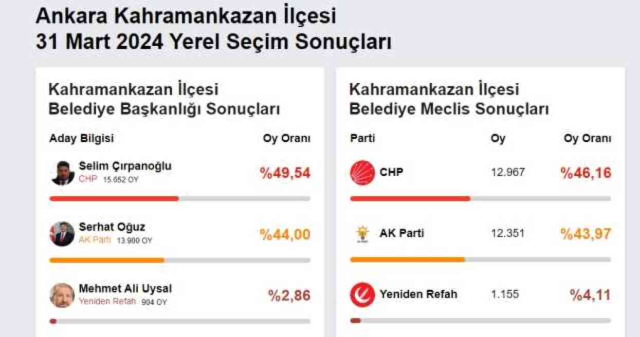 2024 KAHRAMANKAZAN YEREL SEÇİM SONUÇLARI | Ankara Kahramankazan'da hangi parti, kim önde? AK Parti mi, CHP mi kazanıyor?