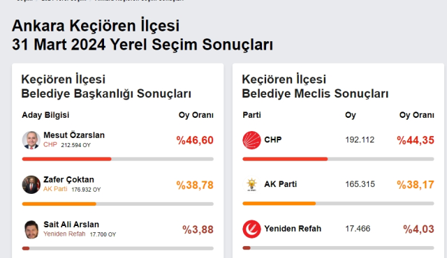 2024 KEÇİÖREN YEREL SEÇİM SONUÇLARI | Ankara Keçiören'de hangi parti, kim önde? AK Parti mi, CHP mi kazanıyor?