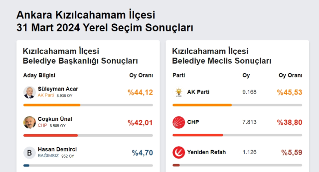 2024 KIZILCAHAMAM YEREL SEÇİM SONUÇLARI | Ankara Kızılcahamam'da hangi parti, kim önde? AK Parti mi, CHP mi kazanıyor?