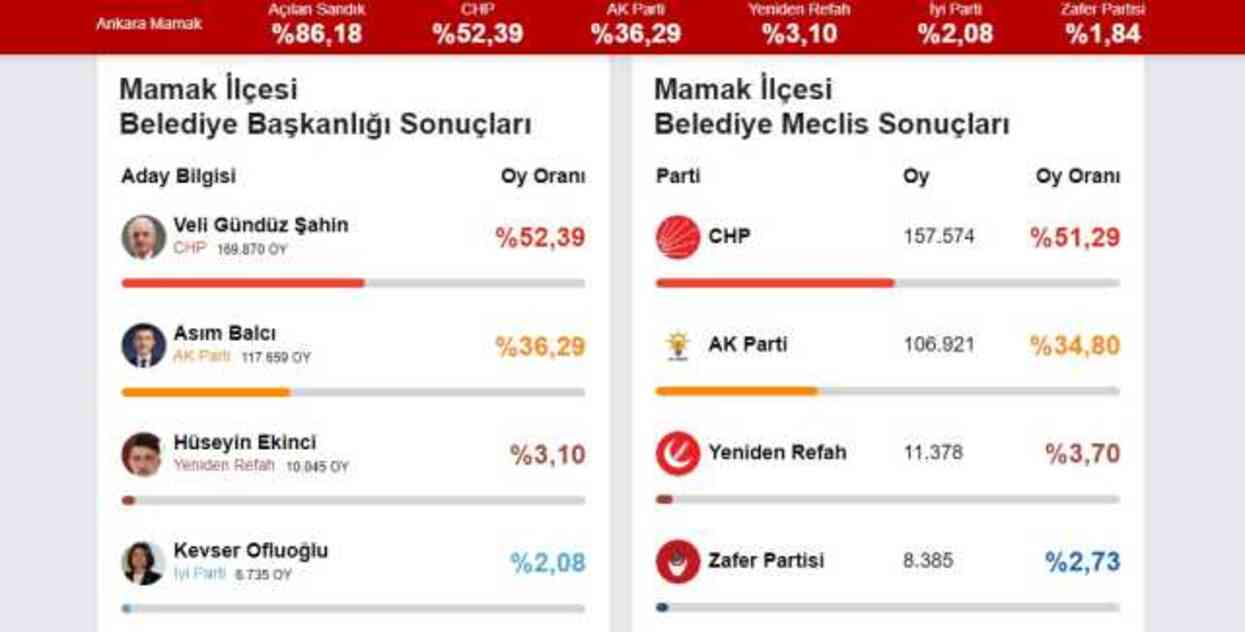 2024 MAMAK YEREL SEÇİM SONUÇLARI | Ankara Mamak'ta hangi parti, kim önde? AK Parti mi, CHP mi kazanıyor?
