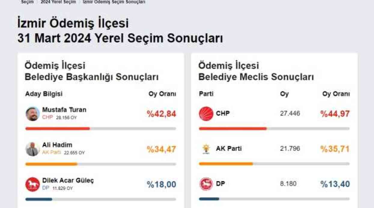 2024 ÖDEMİŞ YEREL SEÇİM SONUÇLARI | İzmir Ödemiş'te hangi parti, kim önde? AK Parti mi, CHP mi kazanıyor?
