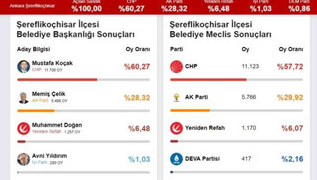 2024 ŞEREFLİKOÇHİSAR YEREL SEÇİM SONUÇLARI | Ankara Şereflikoçhisar'da hangi parti, kim önde? AK Parti mi, CHP mi kazanıyor? 2024 ŞEREFLİKOÇHİSAR YEREL SEÇİM SONUÇLARI | Ankara Şereflikoçhisar'da hangi parti, kim önde? AK Parti mi, CHP mi kazanıyor?
