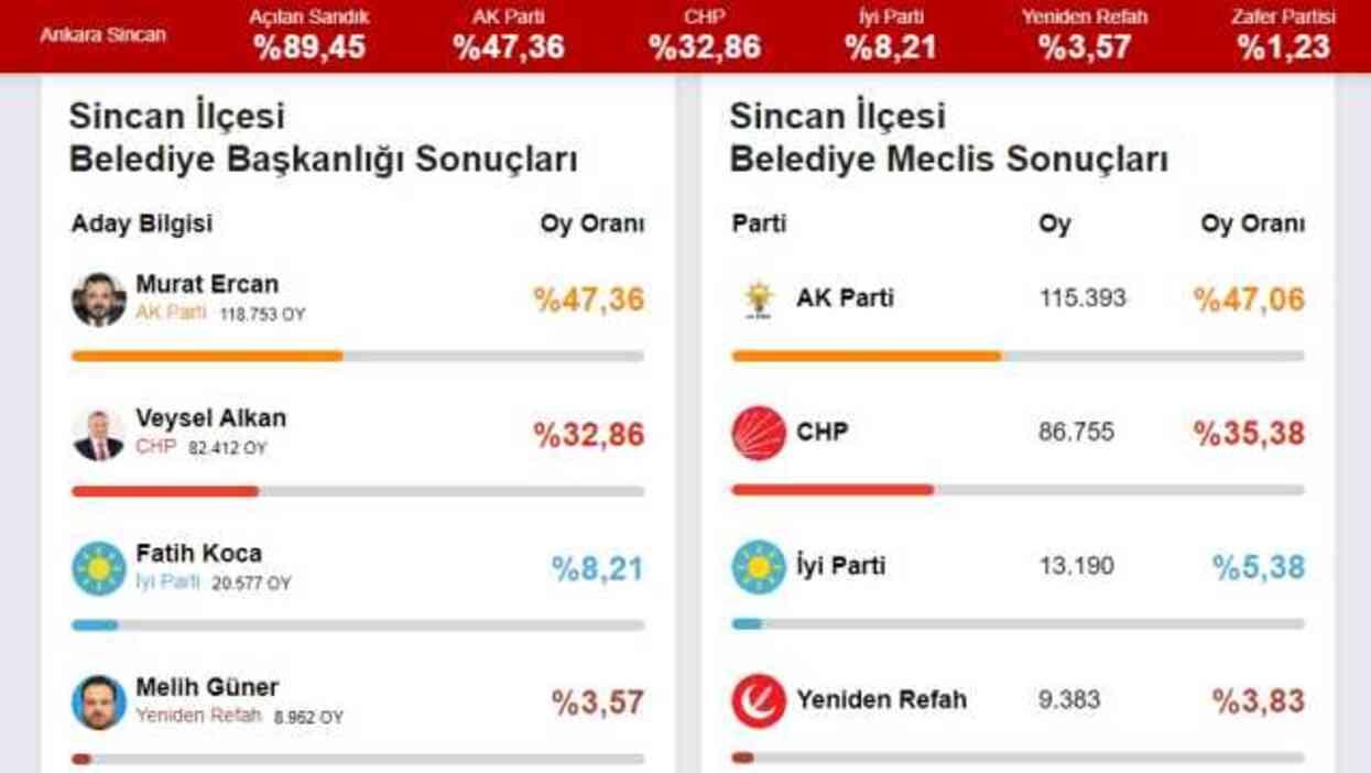 2024 SİNCAN YEREL SEÇİM SONUÇLARI | Ankara Sincan'da hangi parti, kim önde? AK Parti mi, CHP mi kazanıyor?