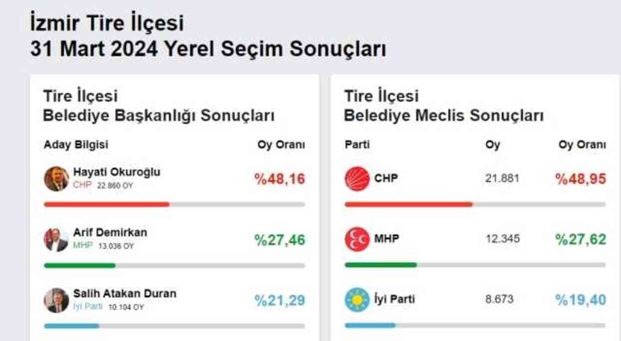 2024 TİRE YEREL SEÇİM SONUÇLARI | İzmir Tire'de hangi parti, kim önde? AK Parti mi, CHP mi kazanıyor?