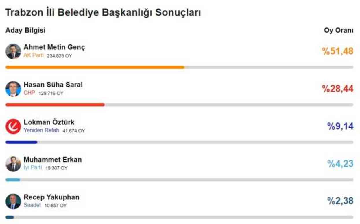 2024 TRABZON YEREL SEÇİM SONUÇLARI | Trabzon'da hangi parti, kim önde? AK Parti mi, CHP mi kazanıyor?
