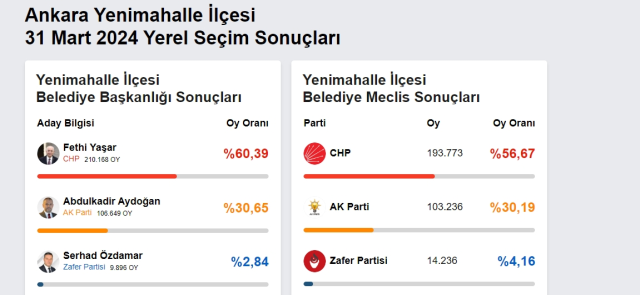 2024 YENİMAHALLE YEREL SEÇİM SONUÇLARI | Ankara Yenimahalle'de hangi parti, kim önde? AK Parti mi, CHP mi kazanıyor?