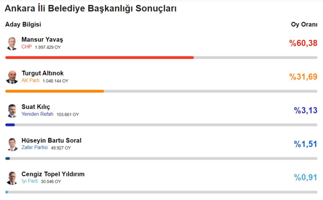 Ankara Büyükşehir Belediye Başkanı kim oldu 2024? Ankara'da seçimi kim, hangi parti kazandı? 31 Mart 2024 Ankara Yerel Seçim sonuçları!